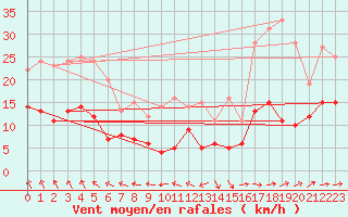 Courbe de la force du vent pour Waibstadt