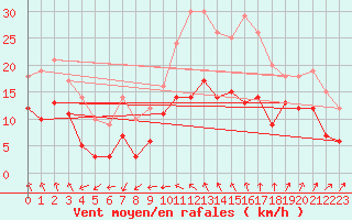 Courbe de la force du vent pour Bouy-sur-Orvin (10)