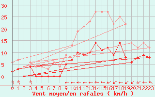 Courbe de la force du vent pour Montgivray (36)