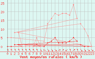 Courbe de la force du vent pour Les Pennes-Mirabeau (13)