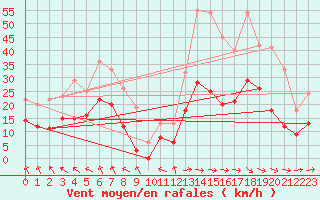 Courbe de la force du vent pour Nevers (58)