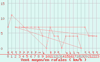 Courbe de la force du vent pour Landeck