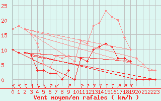 Courbe de la force du vent pour Montlimar (26)