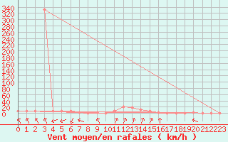 Courbe de la force du vent pour Niksic