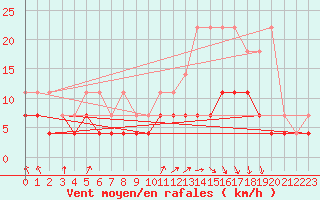 Courbe de la force du vent pour Munte (Be)