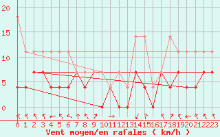 Courbe de la force du vent pour Oberstdorf