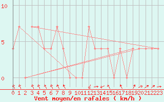 Courbe de la force du vent pour Landeck