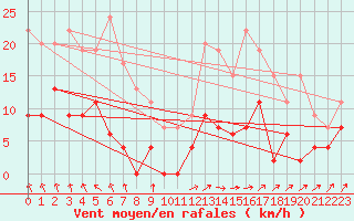 Courbe de la force du vent pour Le Puy - Loudes (43)