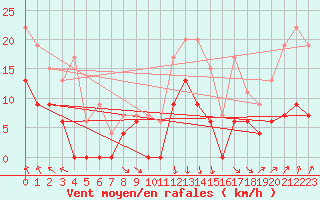 Courbe de la force du vent pour Cap de la Hve (76)