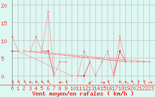 Courbe de la force du vent pour Meraker-Egge