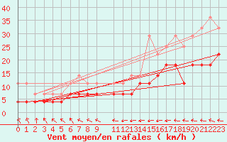 Courbe de la force du vent pour Gaardsjoe