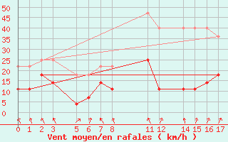 Courbe de la force du vent pour Bage