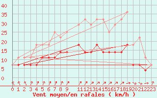 Courbe de la force du vent pour De Bilt (PB)