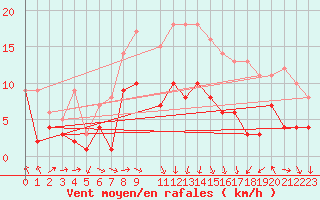 Courbe de la force du vent pour Nossen