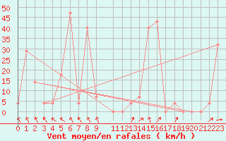 Courbe de la force du vent pour Kristiinankaupungin Majakka