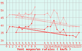 Courbe de la force du vent pour Roesnaes