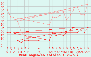 Courbe de la force du vent pour La Molina