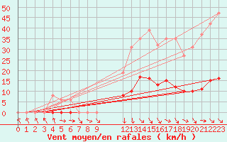 Courbe de la force du vent pour Recoubeau (26)