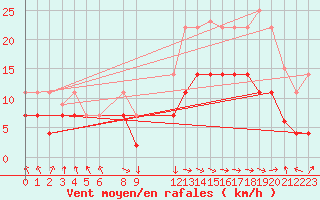 Courbe de la force du vent pour Baza Cruz Roja