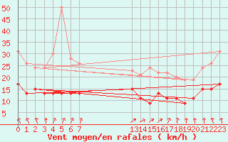 Courbe de la force du vent pour Brignogan (29)