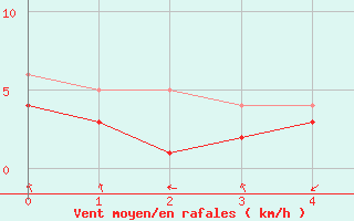 Courbe de la force du vent pour Wielenbach (Demollst