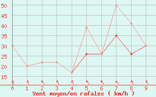 Courbe de la force du vent pour Brownsville, Brownsville / South Padre Island International Airport