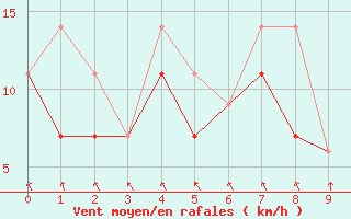 Courbe de la force du vent pour Baker Lake Climate