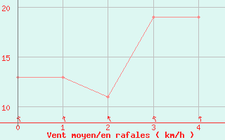 Courbe de la force du vent pour Lecce