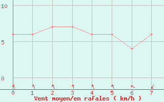 Courbe de la force du vent pour Stephens Island Aws