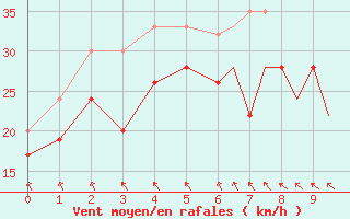 Courbe de la force du vent pour Scilly - Saint Mary