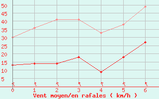 Courbe de la force du vent pour Bellevue Bras-Panon (974)