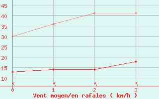 Courbe de la force du vent pour Bellevue Bras-Panon (974)