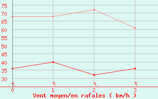 Courbe de la force du vent pour Krakenes