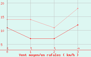 Courbe de la force du vent pour Veiholmen