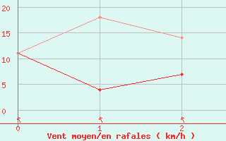 Courbe de la force du vent pour La Tuque