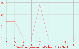 Courbe de la force du vent pour Amargosa