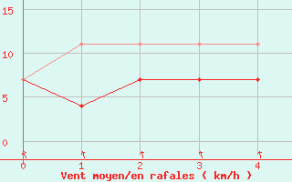 Courbe de la force du vent pour Sller