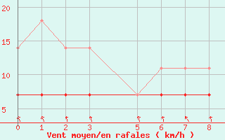 Courbe de la force du vent pour Uruguaiana