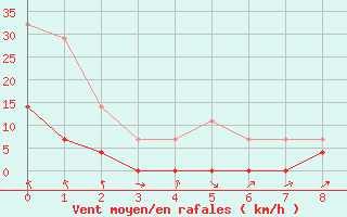 Courbe de la force du vent pour Antequera