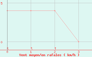 Courbe de la force du vent pour Resita