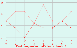 Courbe de la force du vent pour Bonavista, Nfld.