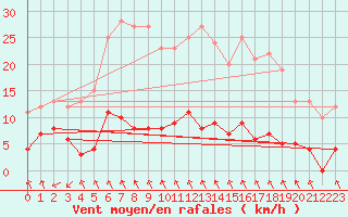 Courbe de la force du vent pour Stora Spaansberget