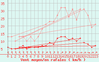 Courbe de la force du vent pour Saint-Igneuc (22)