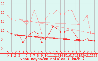 Courbe de la force du vent pour Saint-Igneuc (22)