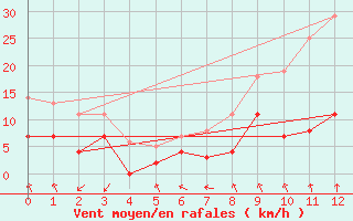 Courbe de la force du vent pour Hallhaaxaasen