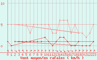 Courbe de la force du vent pour Amiens - Dury (80)
