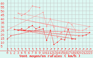 Courbe de la force du vent pour Faaroesund-Ar