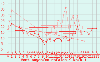 Courbe de la force du vent pour Albacete / Los Llanos