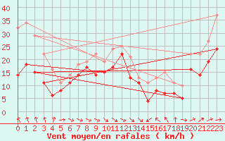 Courbe de la force du vent pour Faaroesund-Ar