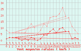 Courbe de la force du vent pour Recoubeau (26)